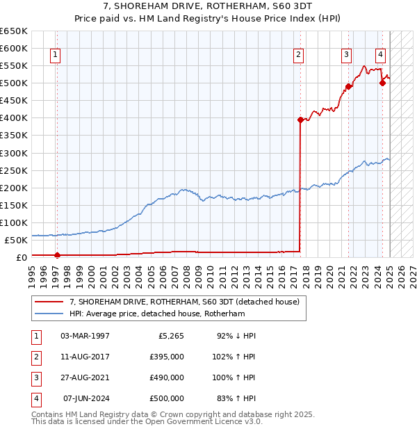 7, SHOREHAM DRIVE, ROTHERHAM, S60 3DT: Price paid vs HM Land Registry's House Price Index
