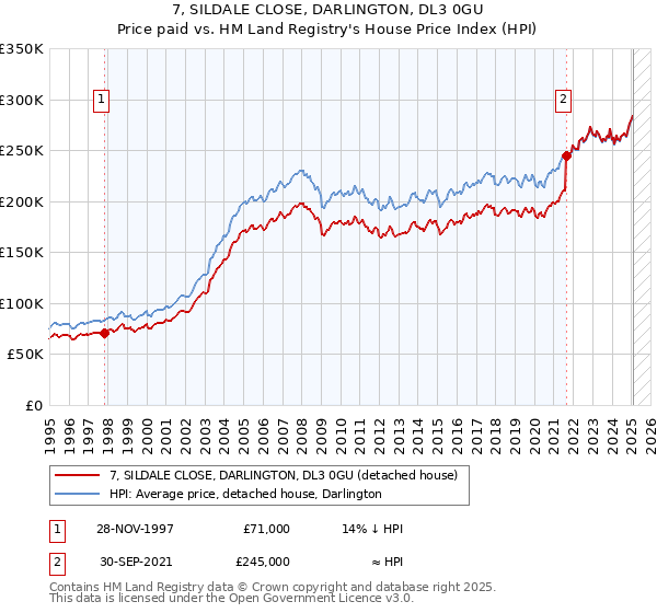 7, SILDALE CLOSE, DARLINGTON, DL3 0GU: Price paid vs HM Land Registry's House Price Index