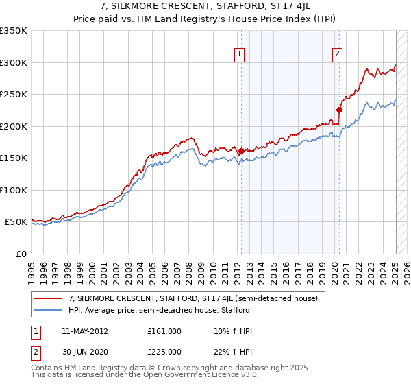 7, SILKMORE CRESCENT, STAFFORD, ST17 4JL: Price paid vs HM Land Registry's House Price Index