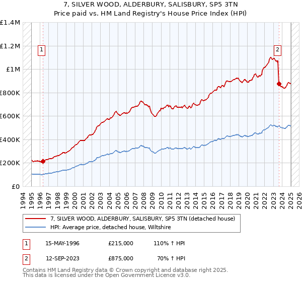 7, SILVER WOOD, ALDERBURY, SALISBURY, SP5 3TN: Price paid vs HM Land Registry's House Price Index