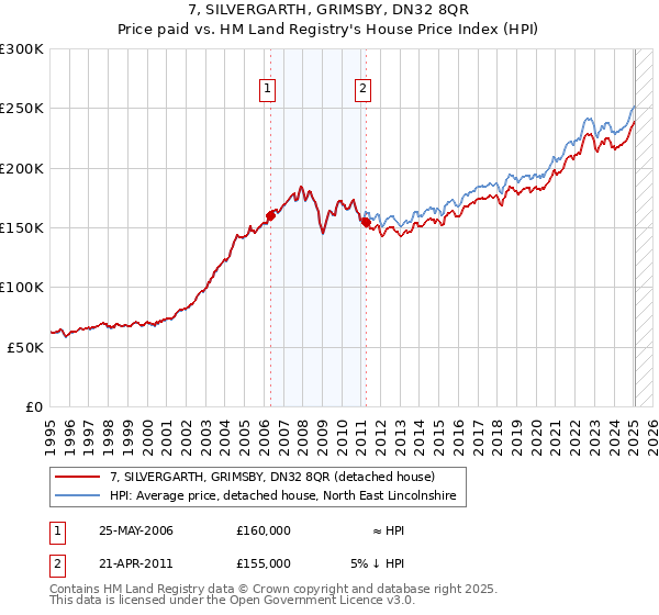 7, SILVERGARTH, GRIMSBY, DN32 8QR: Price paid vs HM Land Registry's House Price Index