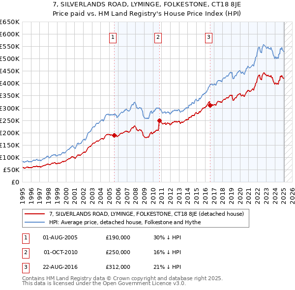 7, SILVERLANDS ROAD, LYMINGE, FOLKESTONE, CT18 8JE: Price paid vs HM Land Registry's House Price Index