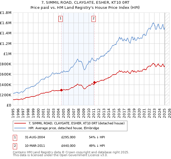 7, SIMMIL ROAD, CLAYGATE, ESHER, KT10 0RT: Price paid vs HM Land Registry's House Price Index
