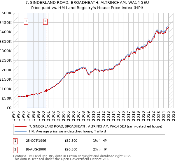 7, SINDERLAND ROAD, BROADHEATH, ALTRINCHAM, WA14 5EU: Price paid vs HM Land Registry's House Price Index
