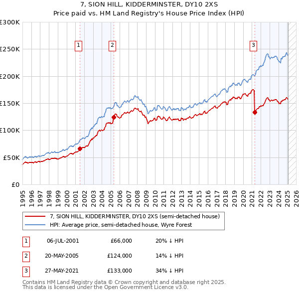 7, SION HILL, KIDDERMINSTER, DY10 2XS: Price paid vs HM Land Registry's House Price Index