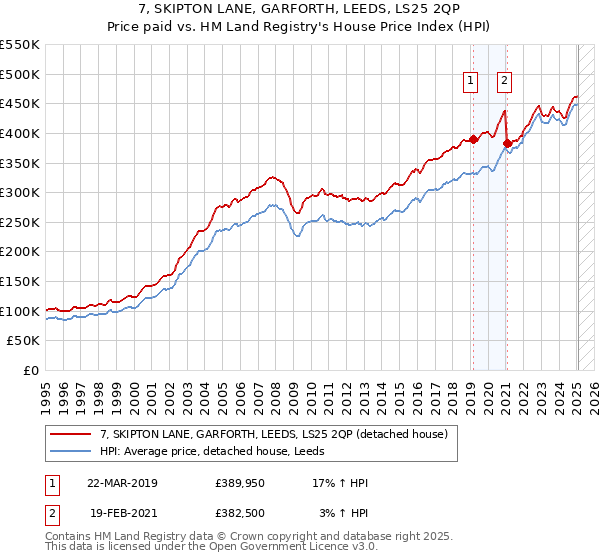 7, SKIPTON LANE, GARFORTH, LEEDS, LS25 2QP: Price paid vs HM Land Registry's House Price Index