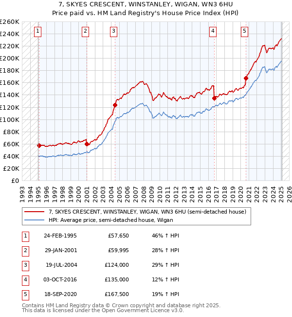7, SKYES CRESCENT, WINSTANLEY, WIGAN, WN3 6HU: Price paid vs HM Land Registry's House Price Index