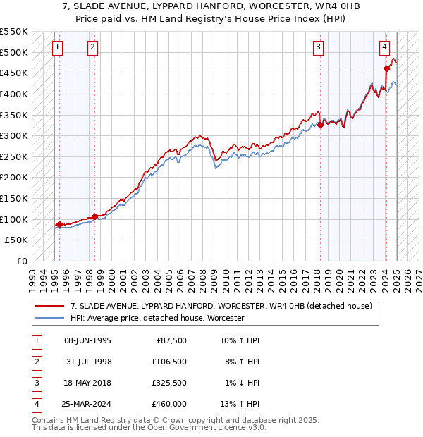 7, SLADE AVENUE, LYPPARD HANFORD, WORCESTER, WR4 0HB: Price paid vs HM Land Registry's House Price Index