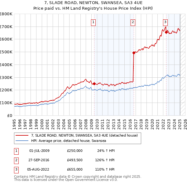 7, SLADE ROAD, NEWTON, SWANSEA, SA3 4UE: Price paid vs HM Land Registry's House Price Index