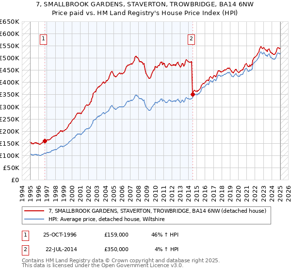 7, SMALLBROOK GARDENS, STAVERTON, TROWBRIDGE, BA14 6NW: Price paid vs HM Land Registry's House Price Index