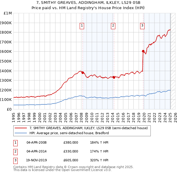 7, SMITHY GREAVES, ADDINGHAM, ILKLEY, LS29 0SB: Price paid vs HM Land Registry's House Price Index