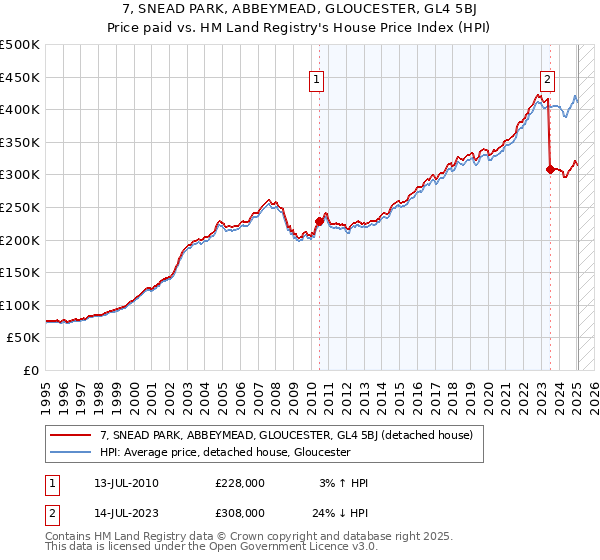 7, SNEAD PARK, ABBEYMEAD, GLOUCESTER, GL4 5BJ: Price paid vs HM Land Registry's House Price Index