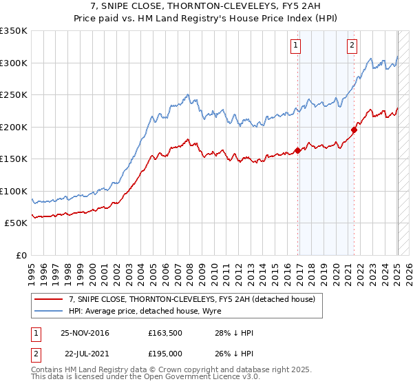 7, SNIPE CLOSE, THORNTON-CLEVELEYS, FY5 2AH: Price paid vs HM Land Registry's House Price Index