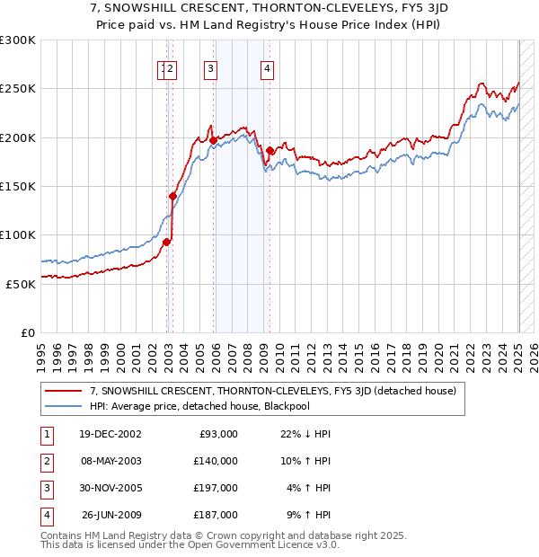 7, SNOWSHILL CRESCENT, THORNTON-CLEVELEYS, FY5 3JD: Price paid vs HM Land Registry's House Price Index