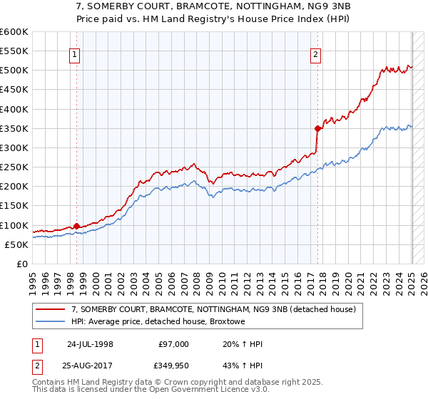 7, SOMERBY COURT, BRAMCOTE, NOTTINGHAM, NG9 3NB: Price paid vs HM Land Registry's House Price Index