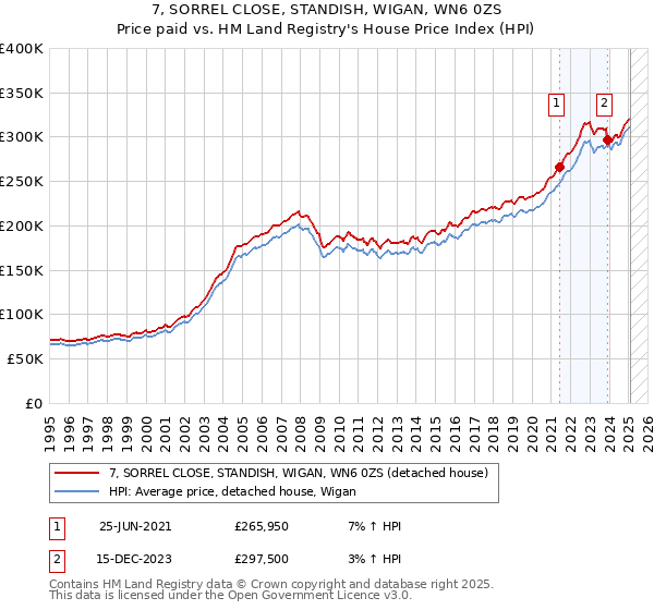 7, SORREL CLOSE, STANDISH, WIGAN, WN6 0ZS: Price paid vs HM Land Registry's House Price Index