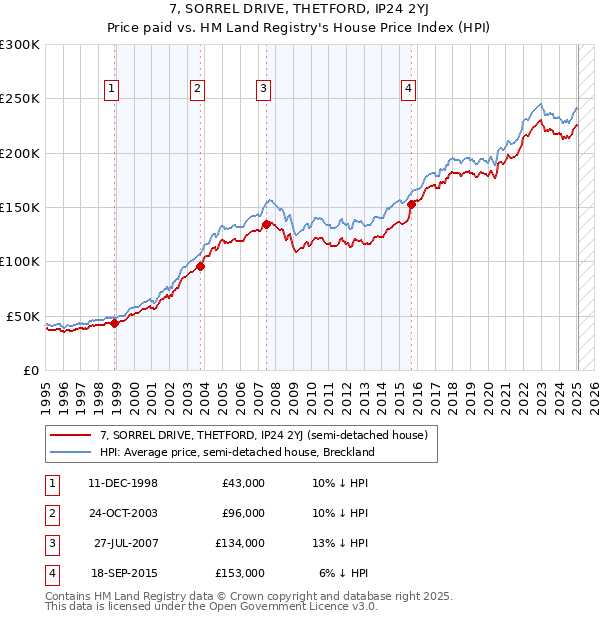 7, SORREL DRIVE, THETFORD, IP24 2YJ: Price paid vs HM Land Registry's House Price Index