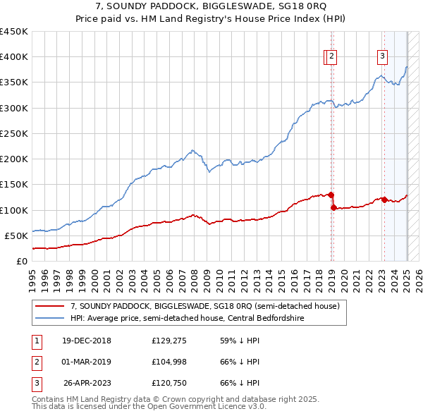 7, SOUNDY PADDOCK, BIGGLESWADE, SG18 0RQ: Price paid vs HM Land Registry's House Price Index