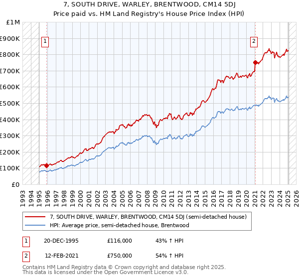 7, SOUTH DRIVE, WARLEY, BRENTWOOD, CM14 5DJ: Price paid vs HM Land Registry's House Price Index