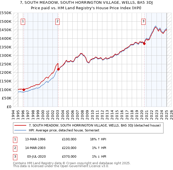7, SOUTH MEADOW, SOUTH HORRINGTON VILLAGE, WELLS, BA5 3DJ: Price paid vs HM Land Registry's House Price Index
