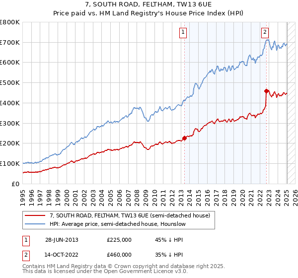 7, SOUTH ROAD, FELTHAM, TW13 6UE: Price paid vs HM Land Registry's House Price Index