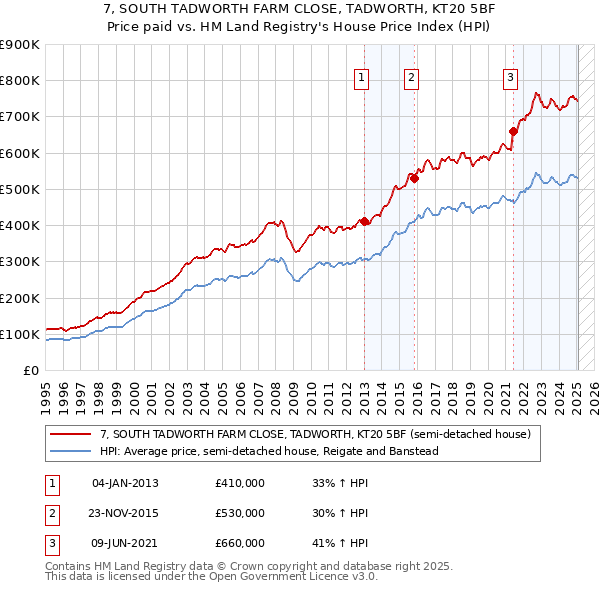 7, SOUTH TADWORTH FARM CLOSE, TADWORTH, KT20 5BF: Price paid vs HM Land Registry's House Price Index