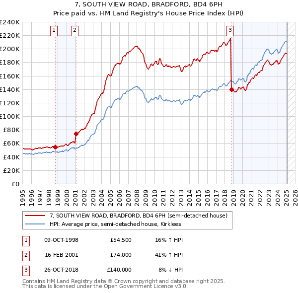 7, SOUTH VIEW ROAD, BRADFORD, BD4 6PH: Price paid vs HM Land Registry's House Price Index