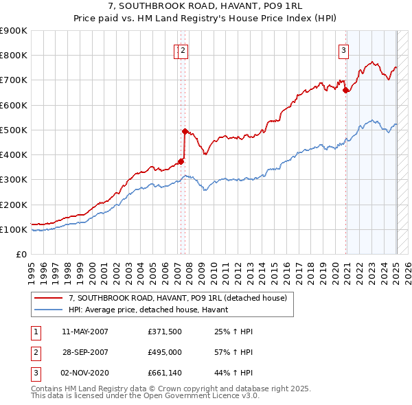 7, SOUTHBROOK ROAD, HAVANT, PO9 1RL: Price paid vs HM Land Registry's House Price Index