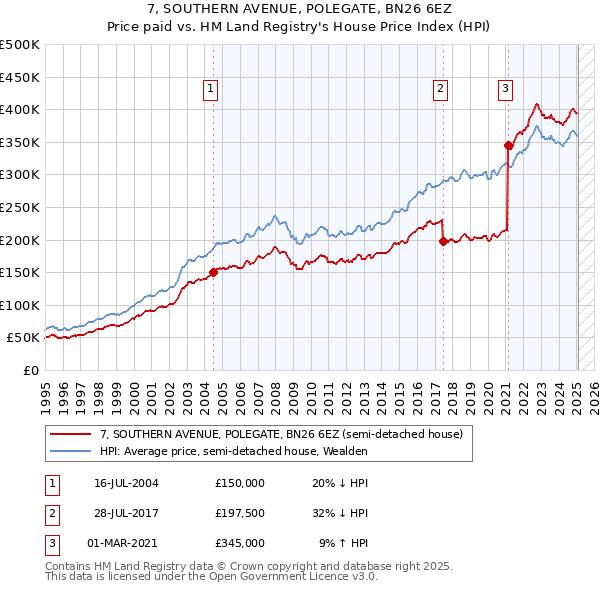 7, SOUTHERN AVENUE, POLEGATE, BN26 6EZ: Price paid vs HM Land Registry's House Price Index