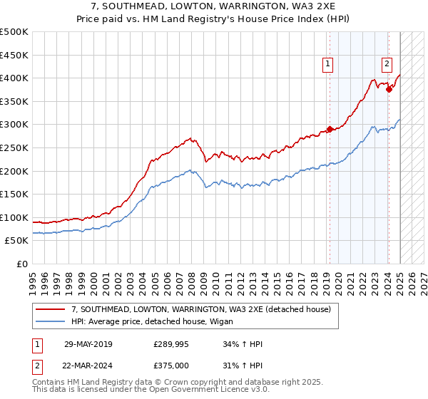 7, SOUTHMEAD, LOWTON, WARRINGTON, WA3 2XE: Price paid vs HM Land Registry's House Price Index