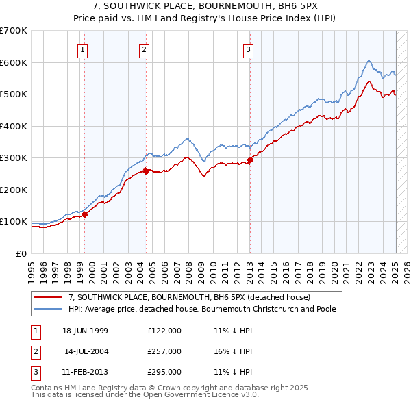 7, SOUTHWICK PLACE, BOURNEMOUTH, BH6 5PX: Price paid vs HM Land Registry's House Price Index