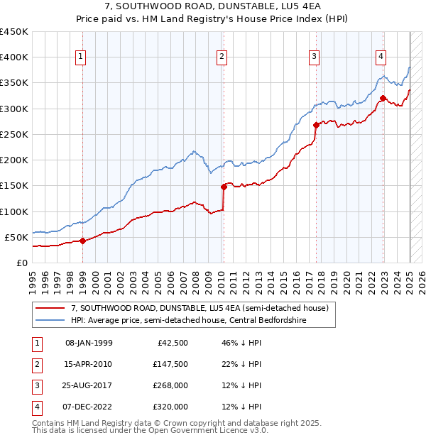 7, SOUTHWOOD ROAD, DUNSTABLE, LU5 4EA: Price paid vs HM Land Registry's House Price Index