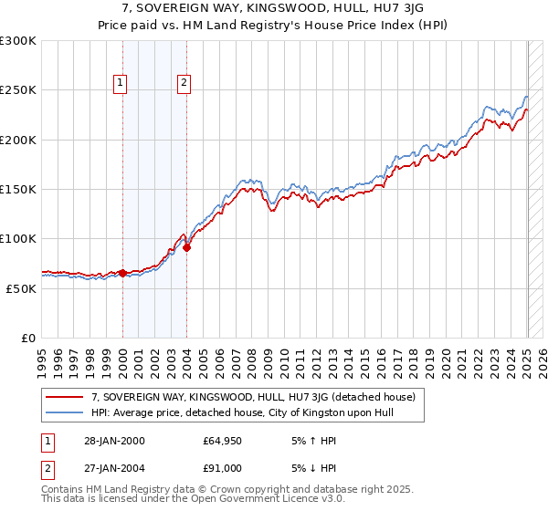 7, SOVEREIGN WAY, KINGSWOOD, HULL, HU7 3JG: Price paid vs HM Land Registry's House Price Index