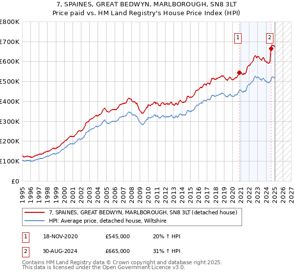 7, SPAINES, GREAT BEDWYN, MARLBOROUGH, SN8 3LT: Price paid vs HM Land Registry's House Price Index
