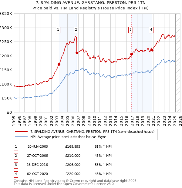 7, SPALDING AVENUE, GARSTANG, PRESTON, PR3 1TN: Price paid vs HM Land Registry's House Price Index