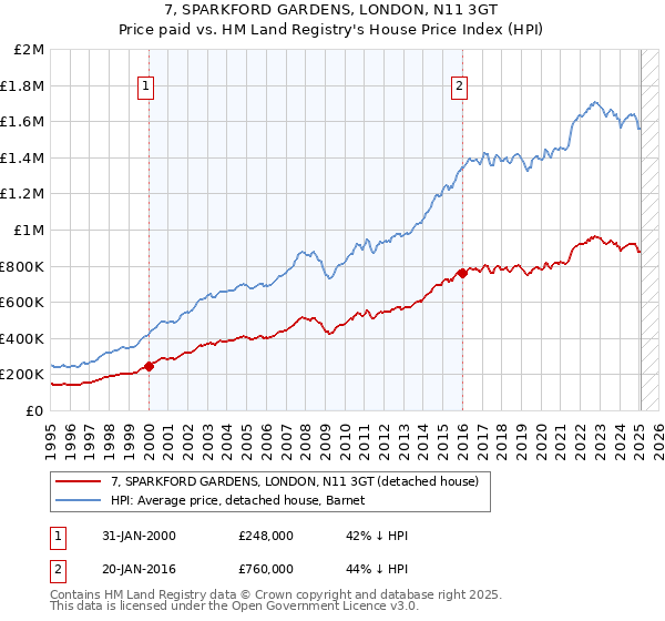 7, SPARKFORD GARDENS, LONDON, N11 3GT: Price paid vs HM Land Registry's House Price Index
