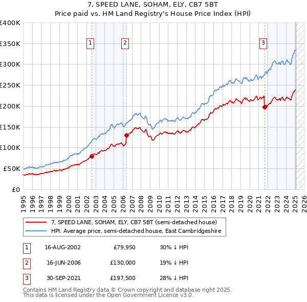 7, SPEED LANE, SOHAM, ELY, CB7 5BT: Price paid vs HM Land Registry's House Price Index