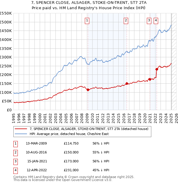 7, SPENCER CLOSE, ALSAGER, STOKE-ON-TRENT, ST7 2TA: Price paid vs HM Land Registry's House Price Index