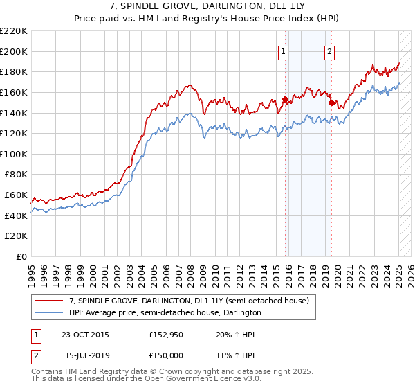 7, SPINDLE GROVE, DARLINGTON, DL1 1LY: Price paid vs HM Land Registry's House Price Index