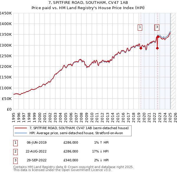 7, SPITFIRE ROAD, SOUTHAM, CV47 1AB: Price paid vs HM Land Registry's House Price Index