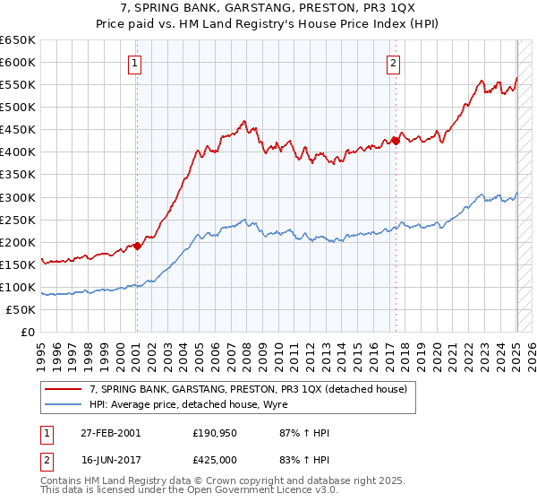 7, SPRING BANK, GARSTANG, PRESTON, PR3 1QX: Price paid vs HM Land Registry's House Price Index