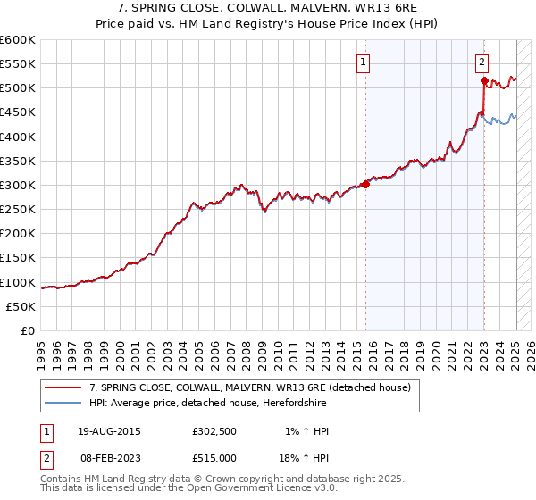 7, SPRING CLOSE, COLWALL, MALVERN, WR13 6RE: Price paid vs HM Land Registry's House Price Index