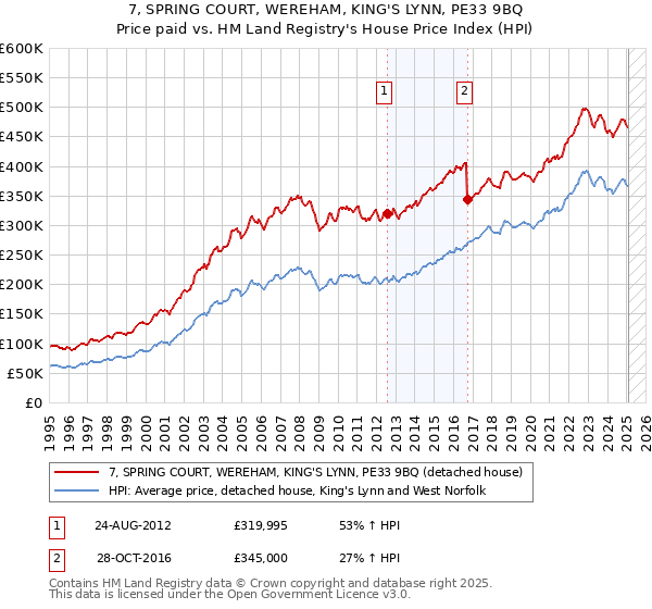 7, SPRING COURT, WEREHAM, KING'S LYNN, PE33 9BQ: Price paid vs HM Land Registry's House Price Index