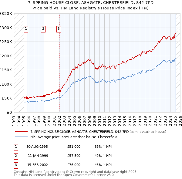 7, SPRING HOUSE CLOSE, ASHGATE, CHESTERFIELD, S42 7PD: Price paid vs HM Land Registry's House Price Index