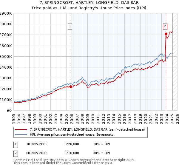 7, SPRINGCROFT, HARTLEY, LONGFIELD, DA3 8AR: Price paid vs HM Land Registry's House Price Index