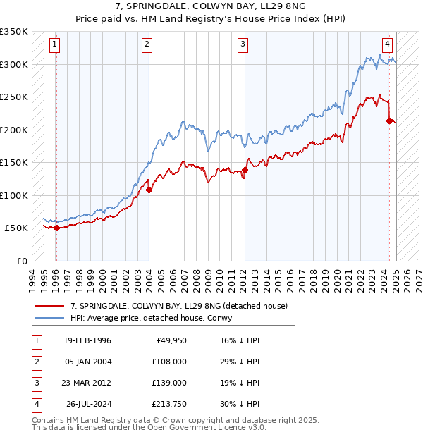 7, SPRINGDALE, COLWYN BAY, LL29 8NG: Price paid vs HM Land Registry's House Price Index