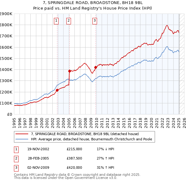 7, SPRINGDALE ROAD, BROADSTONE, BH18 9BL: Price paid vs HM Land Registry's House Price Index