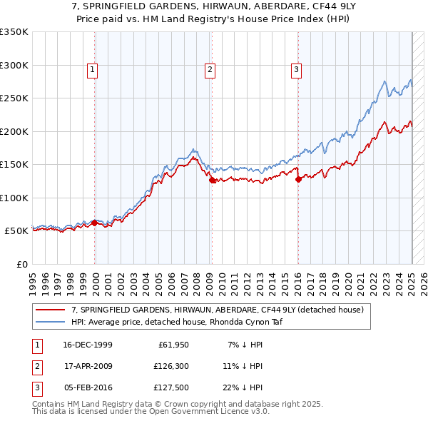 7, SPRINGFIELD GARDENS, HIRWAUN, ABERDARE, CF44 9LY: Price paid vs HM Land Registry's House Price Index