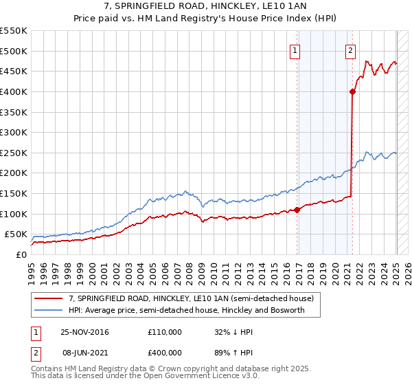 7, SPRINGFIELD ROAD, HINCKLEY, LE10 1AN: Price paid vs HM Land Registry's House Price Index