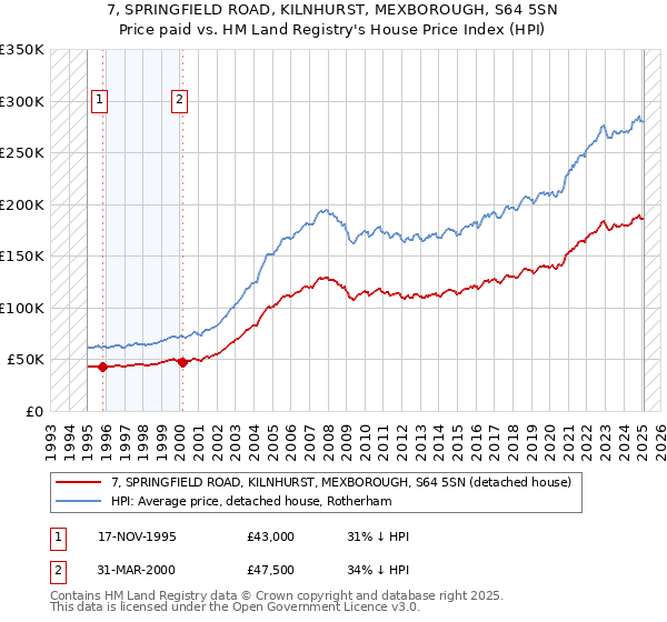 7, SPRINGFIELD ROAD, KILNHURST, MEXBOROUGH, S64 5SN: Price paid vs HM Land Registry's House Price Index